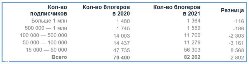 Инфографика: таблица с данными по числу Instagram-блогеров в России по категориям аудитории и годовой разницей.