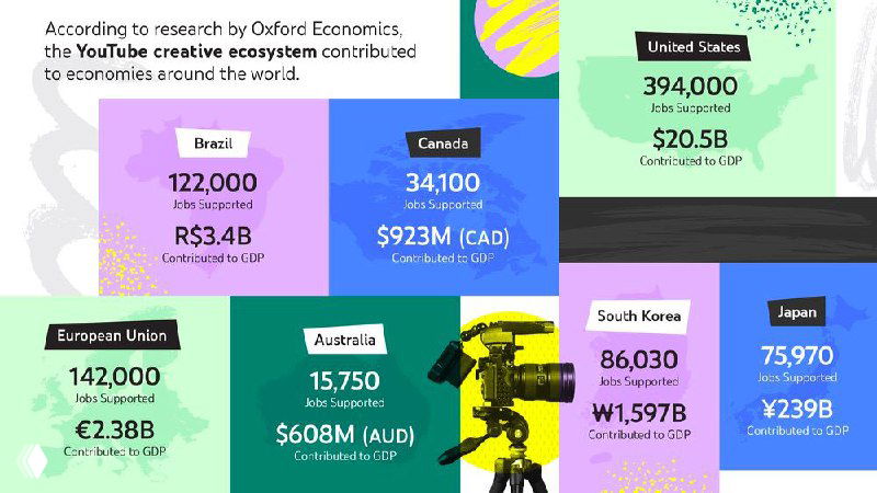 Инфографика с карточками по странам и метриками: просмотры Shorts, платные подписки, доходы и рост числа авторов на YouTube.
