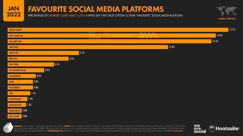 Горизонтальная диаграмма рейтинга любимых социальных сетей (янв 2022): список платформ и относительные показатели популярности среди пользователей.