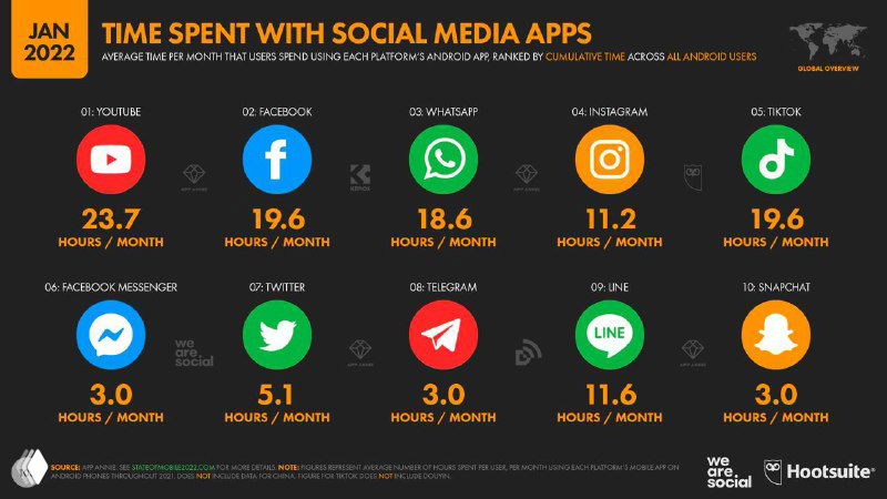 Инфографика с показателями времени, проводимого в самых популярных мобильных приложениях социальных сетей (часы в месяц) сравнительная таблица.