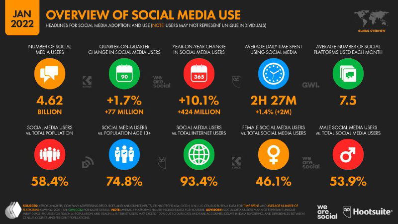 Обзорные иконки и ключевые показатели использования социальных сетей: общее число пользователей, среднее время и другие важные метрики Digital 2022.