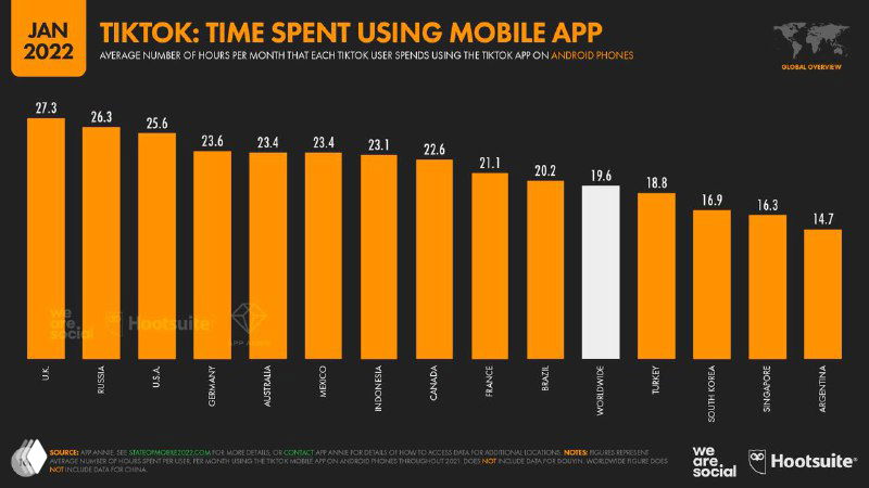 Диаграмма времени использования приложения TikTok на мобильных устройствах с распределением по странам и сравнением с другими платформами.