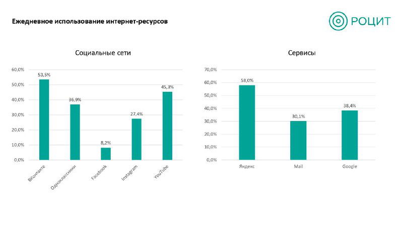 Диаграмма РОЦИТ: использование интернет‑ресурсов в России (янв 2022), сравнение ВК, Instagram, Одноклассники, YouTube и Яндекс.
