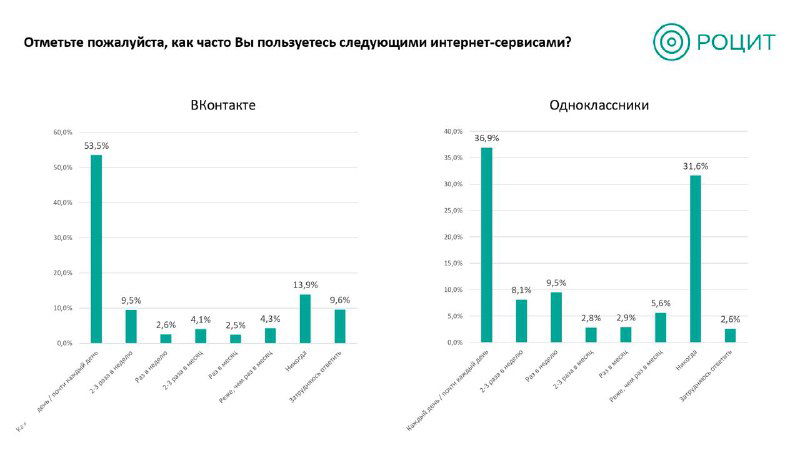 График РОЦИТ: как часто россияне пользуются разными интернет‑сервисами (янв 2022), распределение частоты по платформам.