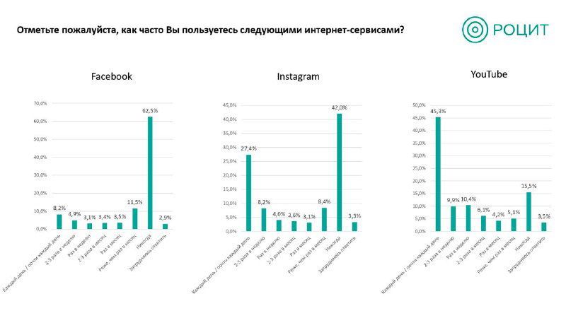 Диаграммы с показателями Facebook, Instagram и YouTube из опроса РОЦИТ (янв 2022) — видны существенные различия в долях аудитории.
