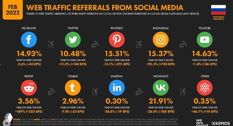 Инфографика: источники веб‑трафика из соцсетей (февраль 2022), доли с Facebook, Twitter, Pinterest, Instagram, TikTok и др.