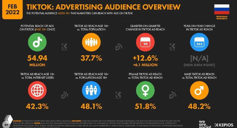 Инфографика: обзор рекламной аудитории TikTok (февраль 2022) — охват, активная аудитория и динамика прироста по сегментам.