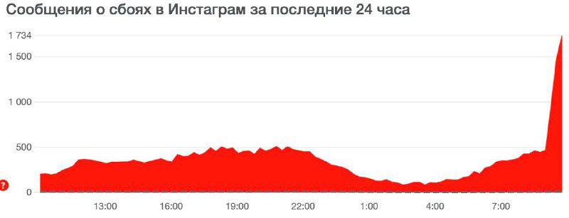 График количества сообщений о сбоях Instagram за последние 24 часа с низким фоновым уровнем и резким утренним всплеском