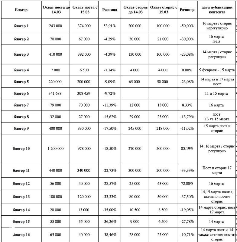 Скриншот таблицы с данными по охватам в Instagram: строки — блогеры, столбцы — охваты до и после, процентное падение и даты публикаций.