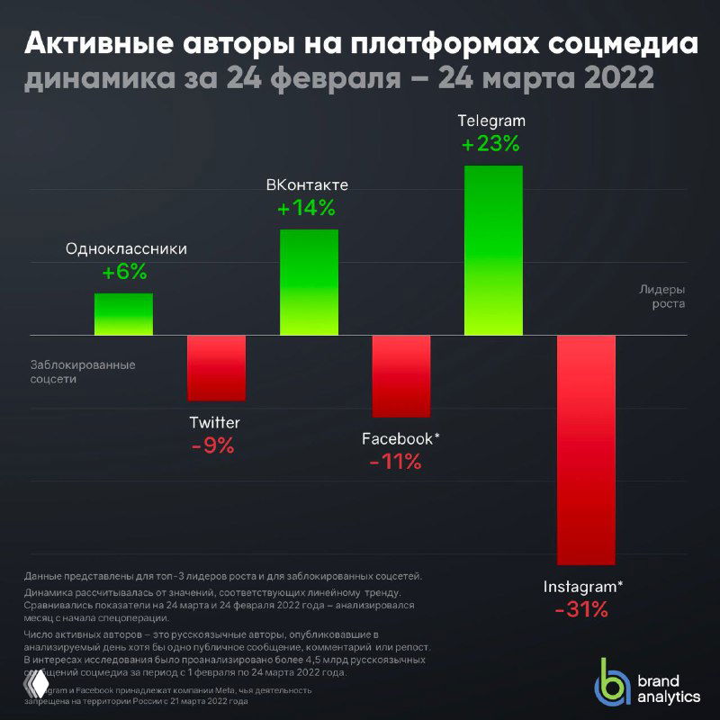 График «Активные авторы на платформах соцмедиа» за 24 февраля—24 марта 2022; столбцы по площадкам, видно рост Telegram и резкое падение Instagram.