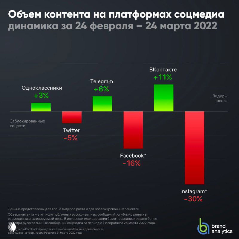 График «Объём контента на платформах соцмедиа» за 24 февраля—24 марта 2022; сравнение объёма постов по площадкам, Instagram демонстрирует значимое снижение.