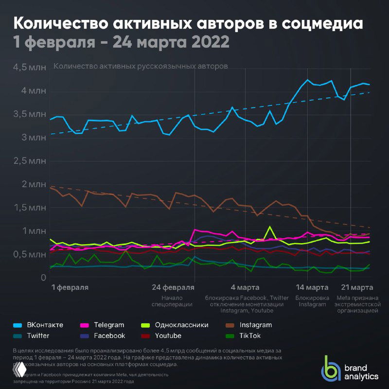 Линейный график количества активных авторов с 1 февраля по 24 марта 2022; тренды по платформам, видно всплески в конце февраля для некоторых сетей.