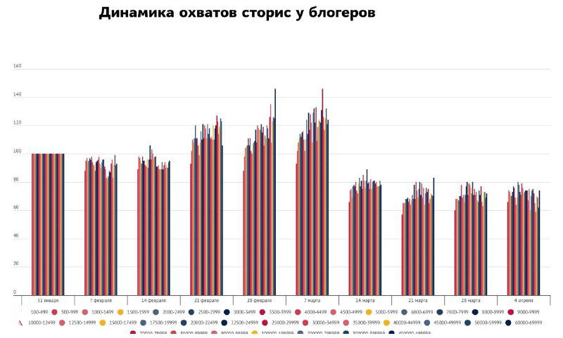 Столбчатая диаграмма «Динамика охватов сторис у блогеров», сравнение недельных значений по разным аккаунтам и датам в начале апреля.