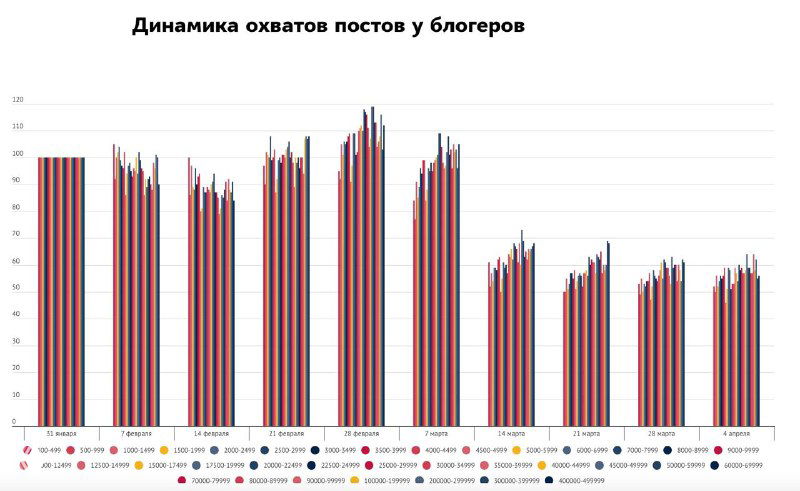 Столбчатая диаграмма «Динамика охватов постов у блогеров», видно падение охватов постов по сравнению с предыдущими периодами.