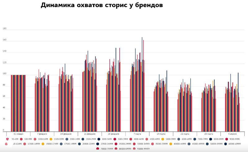 График «Динамика охватов сторис у брендов», сравнительная столбчатая диаграмма по брендам за исследуемую неделю.