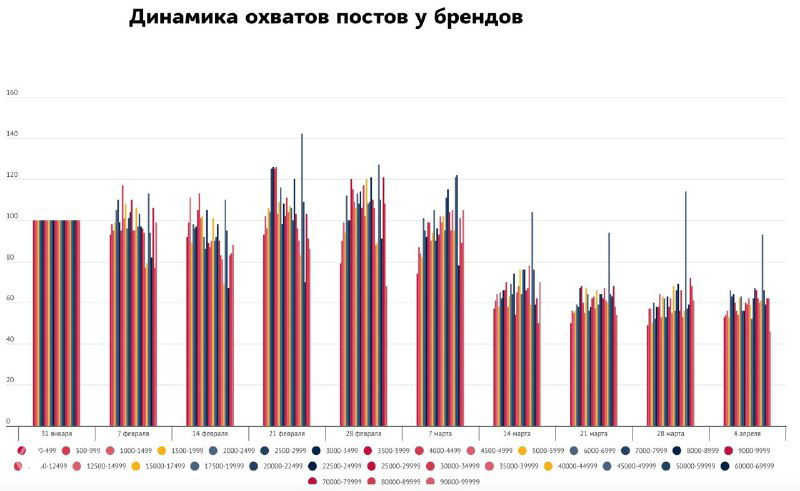 График «Динамика охватов постов у брендов», видно снижение охватов постов у брендов за период исследования.
