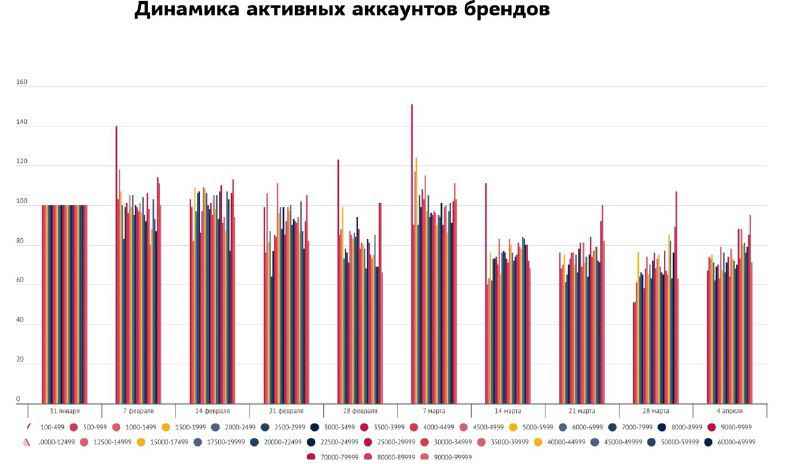 Диаграмма «Динамика активных аккаунтов брендов», столбчатые значения показывают изменение числа активных брендов по неделям.
