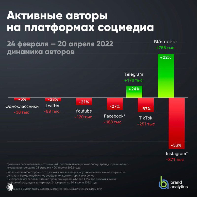 Инфографика Brand Analytics: столбчатая диаграмма изменения числа активных авторов на платформах соцмедиа (февраль—апрель)