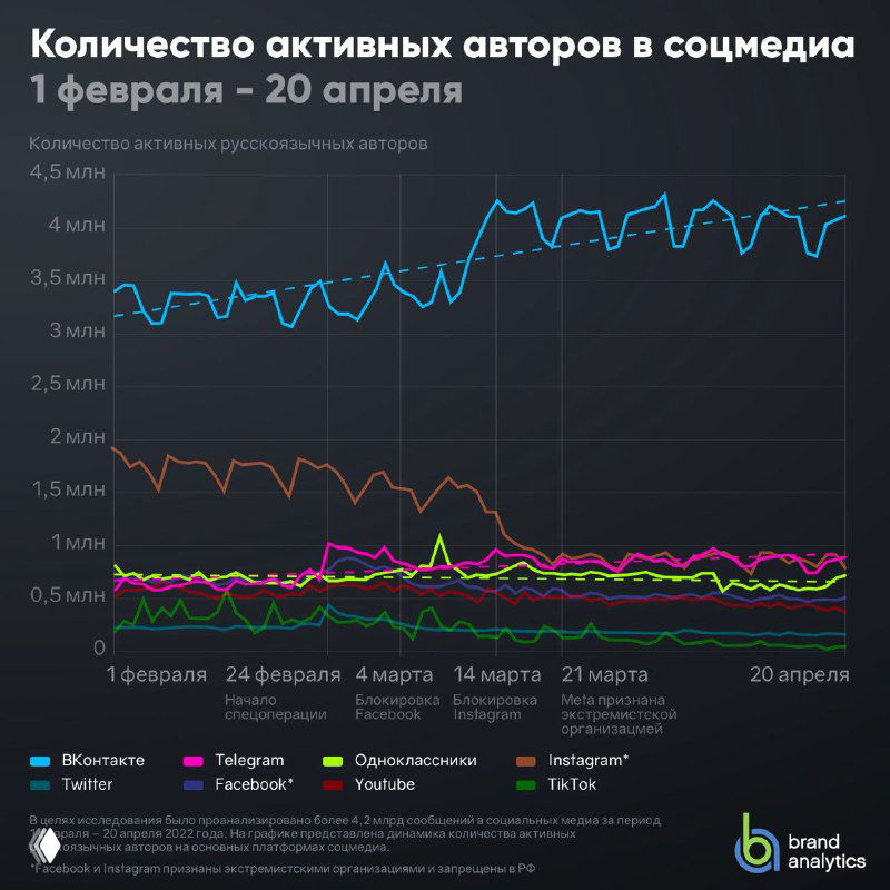 График Brand Analytics: временная линия числа активных авторов в соцмедиа с ростом и падением по платформам (февраль—апрель)