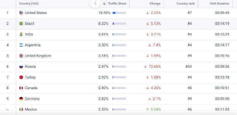 Скриншот SimilarWeb: таблица стран по трафику веб‑версии Instagram с процентными изменениями, рейтингом и датами обновления на графике.