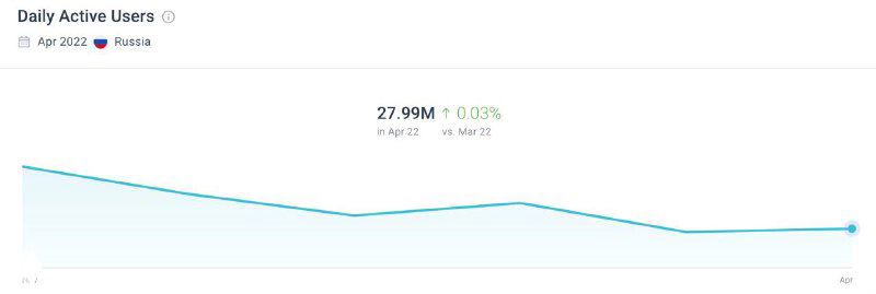 График Daily Active Users (DAU) Instagram по месяцам: снижение активности с ноября 2021 и восстановление до уровня около 27.99 млн в апреле.