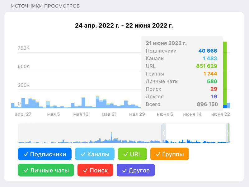 График источников просмотров Telegram-канала с заметным всплеском и таблицей чисел по подписчикам, каналам и URL