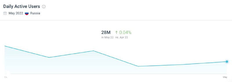 График от SimilarWeb, показывающий изменение ежедневной активности пользователей социальных сетей в РФ — заметное падение показателей в исследуемом периоде, май 2022.