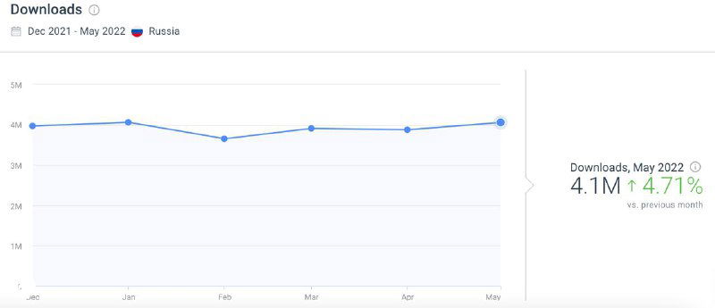 График загрузок приложений по данным SimilarWeb с декабря 2021 по май 2022, отмечено значение загрузок в мае 2022 (примерно 4.1M).