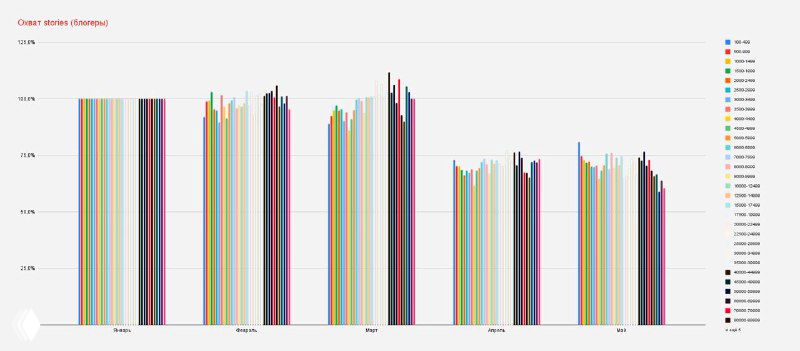 Столбчатая диаграмма с разноцветными столбцами и легендой, иллюстрирующая сравнение охватов в Instagram по форматам и метрикам за 2022 год, логотип Livedune не виден.