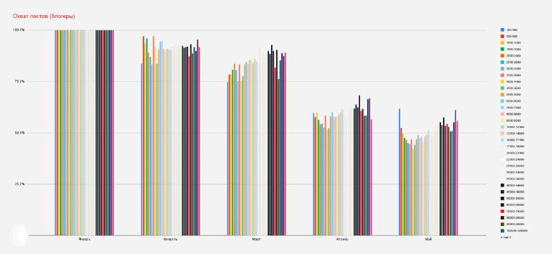 Гистограмма с цветными сериями и вертикальными столбцами, показывающая относительные охваты в Instagram по сегментам и временным срезам из отчёта Livedune.
