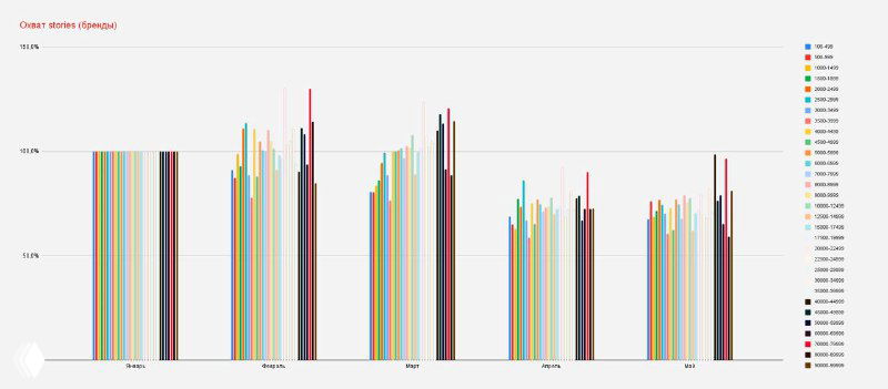 Диаграмма с множественными цветными столбцами и метками оси, визуализирующая показатели охватов в Instagram в разбивке по типам контента и активности аккаунтов.