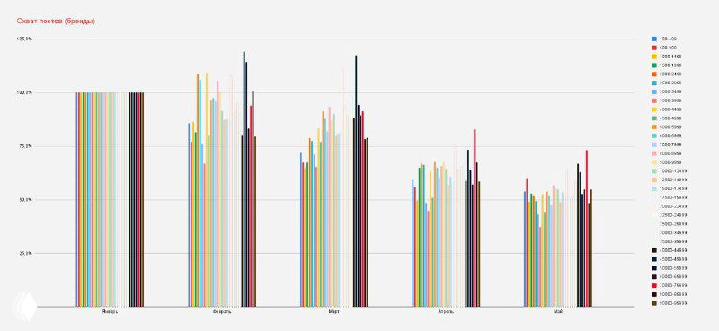 График столбчатой формы с разными цветами и легендой, отражающий динамику охватов и процент активных блогеров и брендов в Instagram по данным исследования.