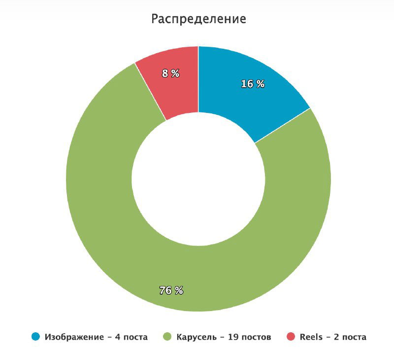 Круговая диаграмма-пончик, показывающая распределение форматов постов — изображения, карусели и Reels — с процентными долями в статистике.