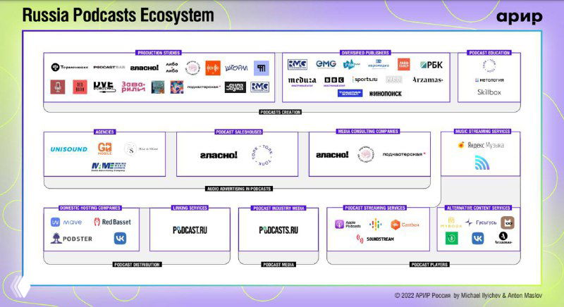 Инфографика «Экосистема подкастинга в России» (версия 2022) с логотипами платформ, хостингов и каталогов, структурой участников и связями между ними.