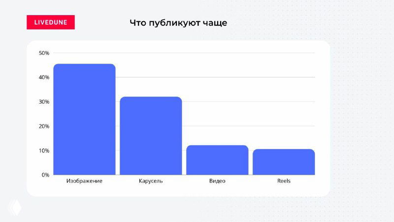 Диаграмма Livedune: «Что публикуют чаще» — сравнение доли публикаций по типам контента: публикации, карусели, видео, Reels, показаны столбцы.