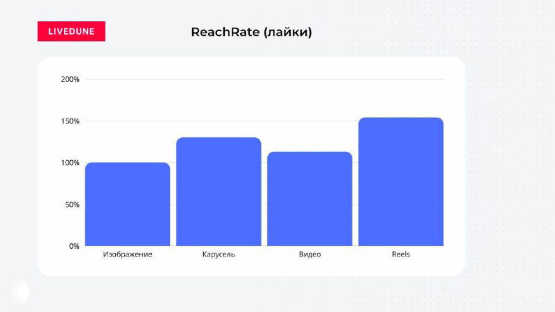 График Livedune «ReachRate (лайки)»: сравнительный показатель ReachRate по лайкам для разных типов контента на Instagram.