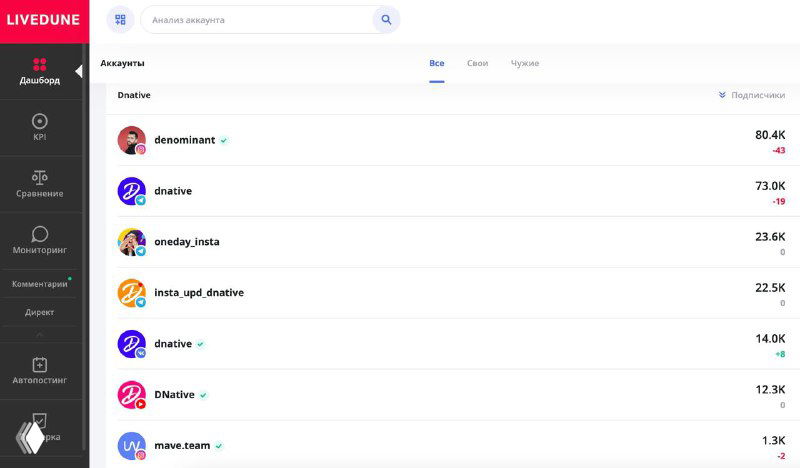 Скриншот интерфейса Livedune с таблицей каналов и показателями вовлечённости, колонками чисел и миниатюрами профилей, светлая тема.