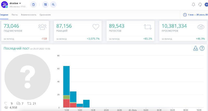 Снимок экрана Livedune: график и столбчатая диаграмма вовлечённости по часам, ключевые метрики видны в верхней панели интерфейса аналитики.