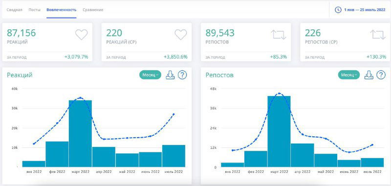 Дашборд Livedune с несколькими графиками вовлечённости и распределением реакций по публикациям, видны столбчатые диаграммы и линии тренда.