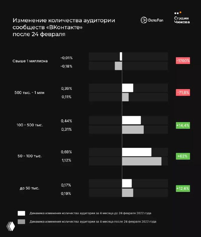 Чёрный слайд: изменение количества аудитории сообществ ВКонтакте после 24 февраля; горизонтальные столбцы с процентными метками и легендой.