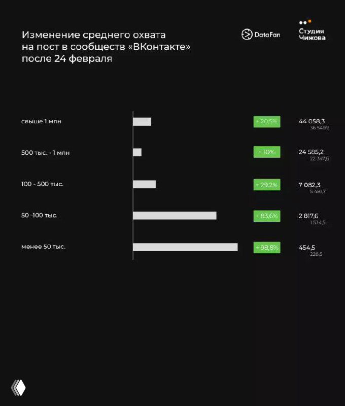 Слайд с тёмным фоном: изменение среднего охвата на пост в сообществах ВКонтакте после 24 февраля, столбчатые графики и значения.