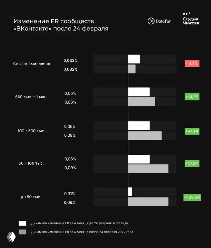 Чёрный слайд: изменение ER (engagement rate) сообществ ВКонтакте после 24 февраля, сравнение по диапазонам аудитории и процентам.