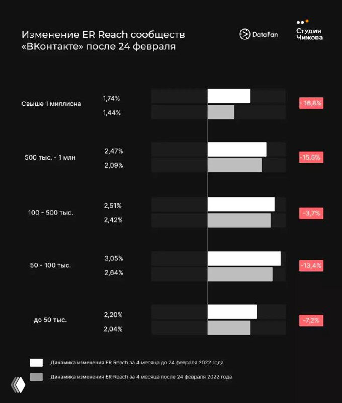 Слайд на тёмном фоне: изменение ER Reach сообществ ВКонтакте после 24 февраля, горизонтальные столбцы с пометками роста/падения.