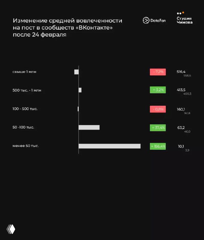 Слайд: изменение средней вовлечённости на пост в сообществах ВКонтакте после 24 февраля, графики и численные подписи.
