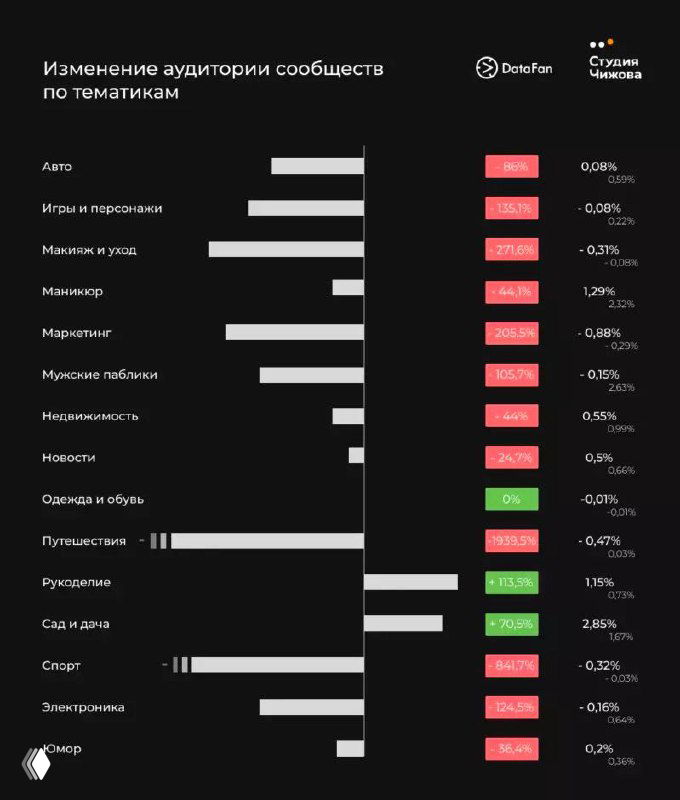 Слайд: изменение аудитории сообществ по тематикам в ВКонтакте, горизонтальные столбцы с ростом и падением по тематикам (авто, игры, маркетинг и др.).