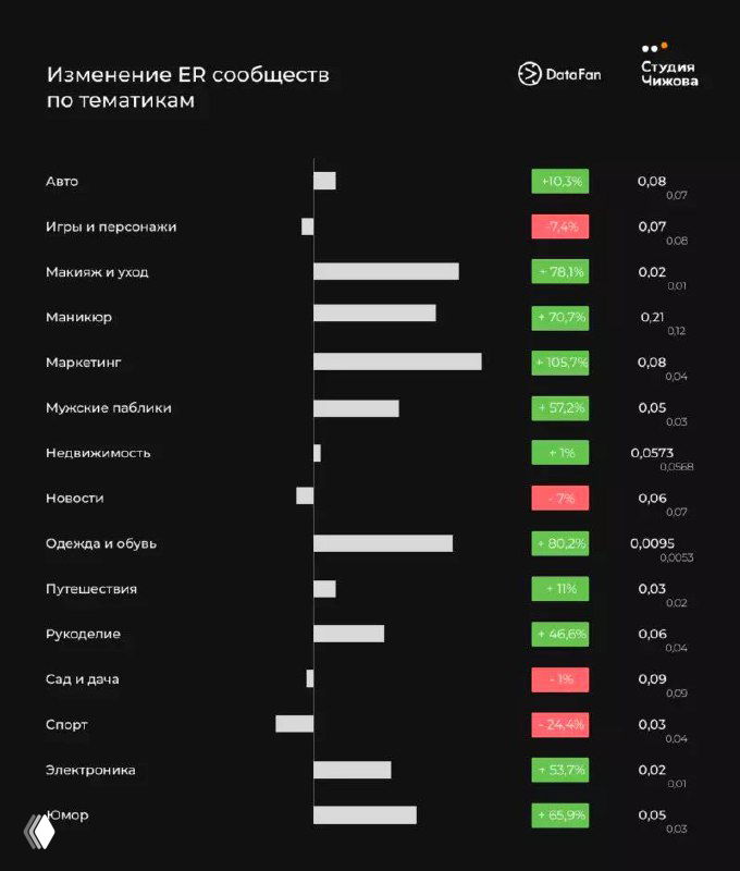 Слайд: изменение ER сообществ по тематикам ВКонтакте, сравнительные столбцы для разных тематик на тёмном фоне и процентные метки.