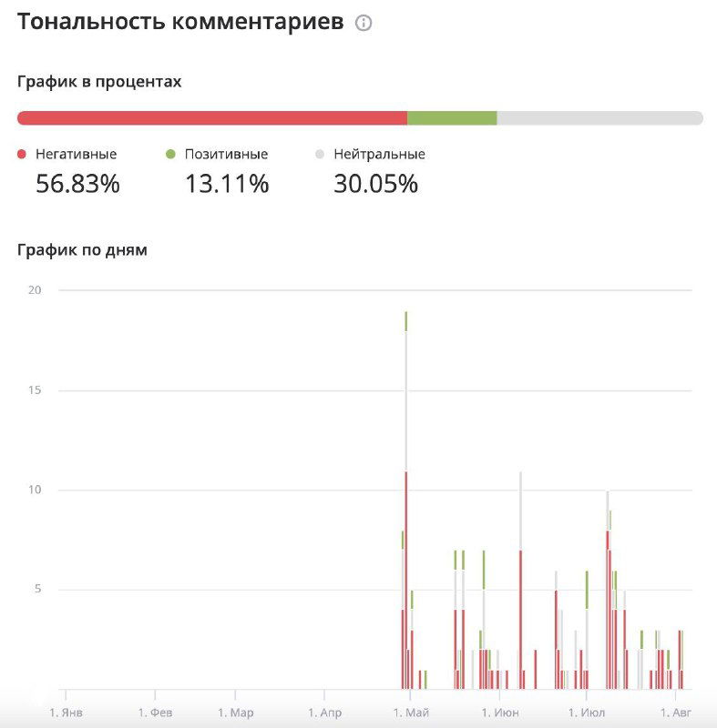 Скриншот статистики Livedune: диаграмма распределения тональности комментариев (негативные, позитивные, нейтральные) и график активности по дням.