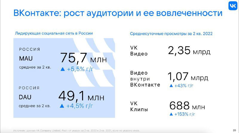 Слайд с ключевыми показателями ВКонтакте за 2 квартал: MAU 75,7 млн, DAU 49,1 млн, просмотры VK Видео 2,35 млрд — инфографика и цифры квартала.