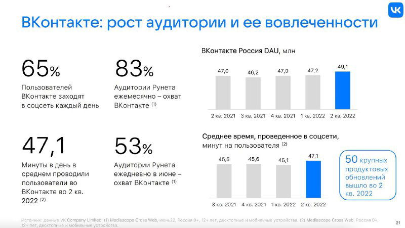 Графики и проценты вовлечённости: доли активных пользователей, сравнительные столбчатые диаграммы MAU/DAU по периодам и процентные метрики вовлечённости.