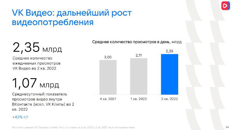 Слайд про VK Видео с диаграммами: 2,35 млрд просмотров, 1,07 млрд — ключевые показатели видеопотребления и сравнение с предыдущими периодами.
